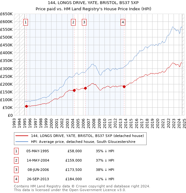 144, LONGS DRIVE, YATE, BRISTOL, BS37 5XP: Price paid vs HM Land Registry's House Price Index