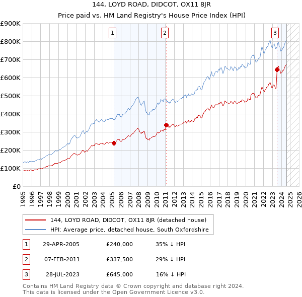 144, LOYD ROAD, DIDCOT, OX11 8JR: Price paid vs HM Land Registry's House Price Index