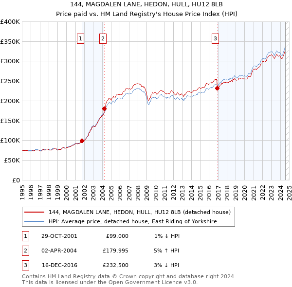 144, MAGDALEN LANE, HEDON, HULL, HU12 8LB: Price paid vs HM Land Registry's House Price Index