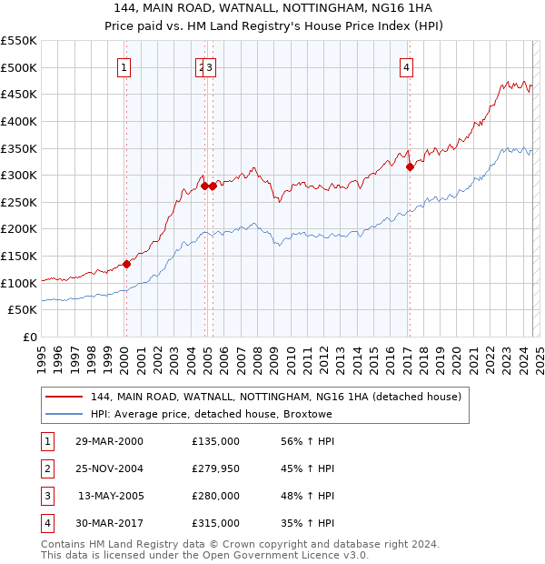 144, MAIN ROAD, WATNALL, NOTTINGHAM, NG16 1HA: Price paid vs HM Land Registry's House Price Index