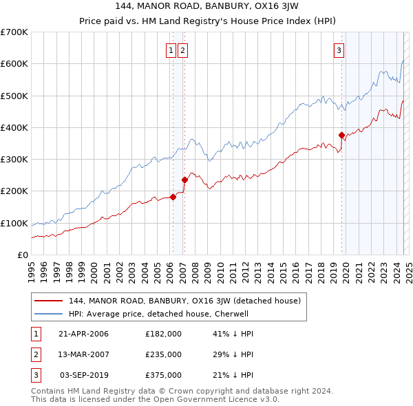 144, MANOR ROAD, BANBURY, OX16 3JW: Price paid vs HM Land Registry's House Price Index