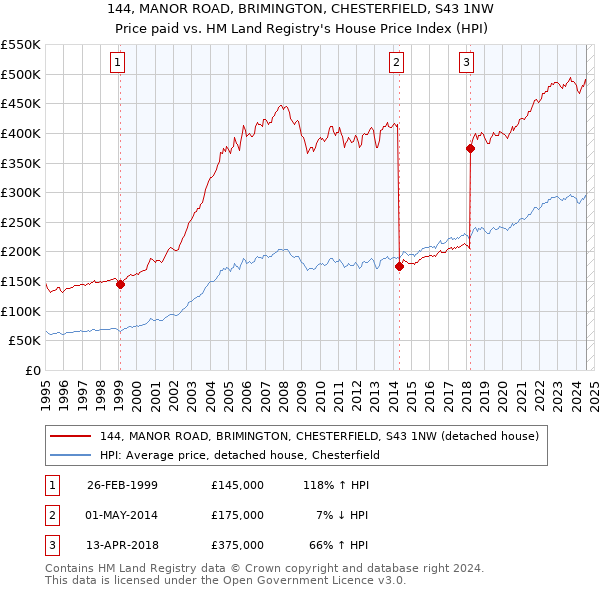 144, MANOR ROAD, BRIMINGTON, CHESTERFIELD, S43 1NW: Price paid vs HM Land Registry's House Price Index