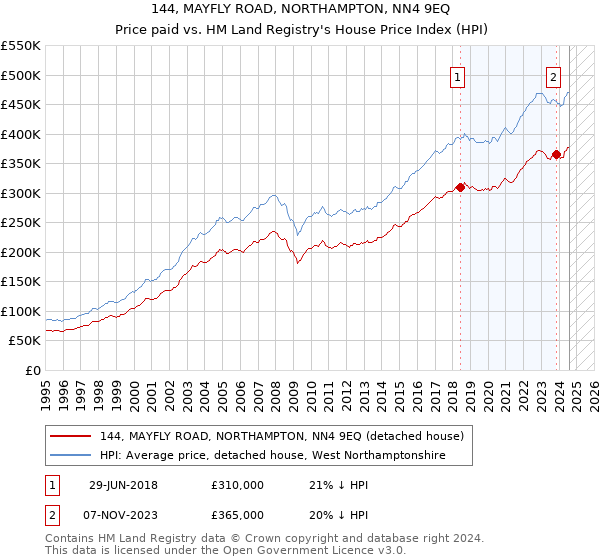 144, MAYFLY ROAD, NORTHAMPTON, NN4 9EQ: Price paid vs HM Land Registry's House Price Index