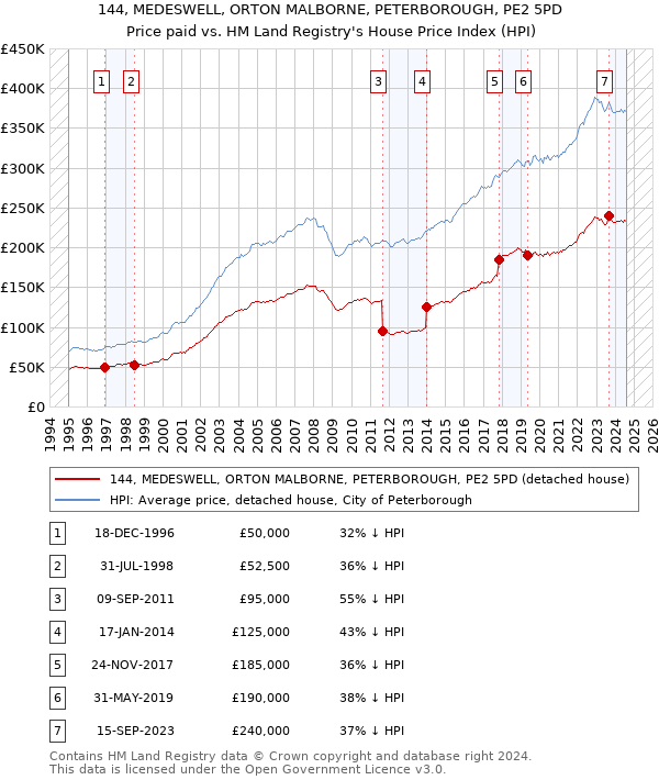 144, MEDESWELL, ORTON MALBORNE, PETERBOROUGH, PE2 5PD: Price paid vs HM Land Registry's House Price Index