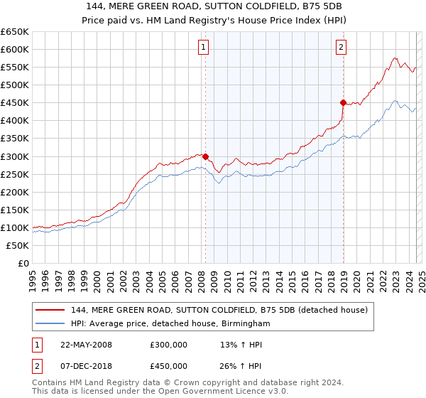 144, MERE GREEN ROAD, SUTTON COLDFIELD, B75 5DB: Price paid vs HM Land Registry's House Price Index