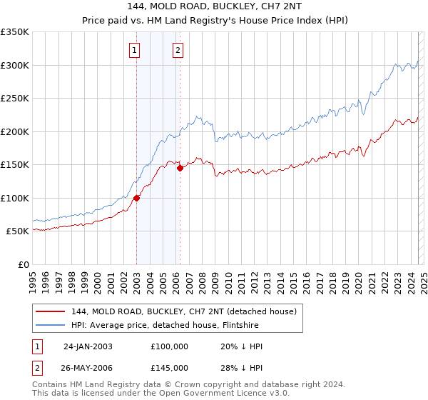 144, MOLD ROAD, BUCKLEY, CH7 2NT: Price paid vs HM Land Registry's House Price Index