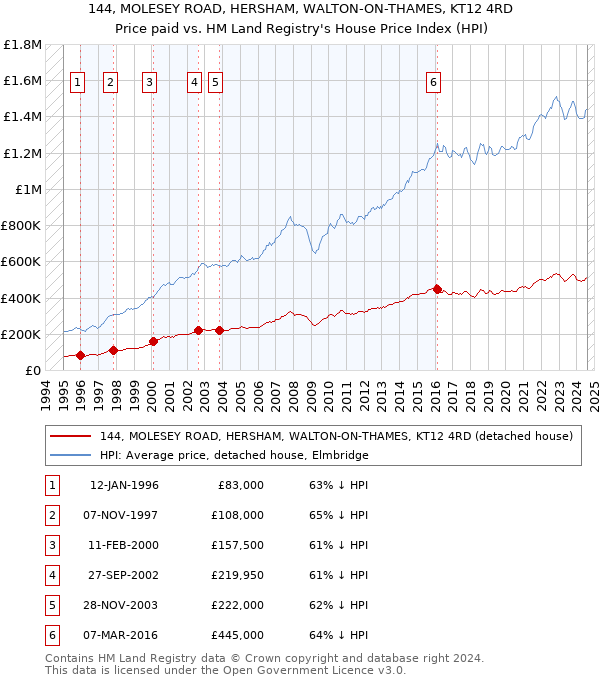 144, MOLESEY ROAD, HERSHAM, WALTON-ON-THAMES, KT12 4RD: Price paid vs HM Land Registry's House Price Index