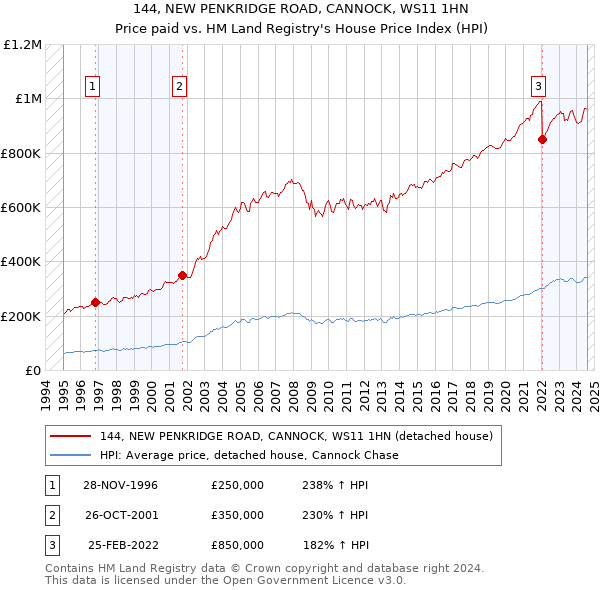 144, NEW PENKRIDGE ROAD, CANNOCK, WS11 1HN: Price paid vs HM Land Registry's House Price Index