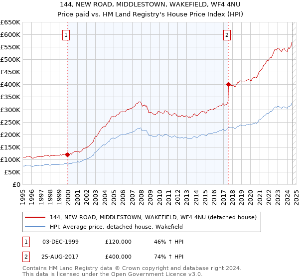 144, NEW ROAD, MIDDLESTOWN, WAKEFIELD, WF4 4NU: Price paid vs HM Land Registry's House Price Index