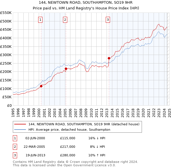 144, NEWTOWN ROAD, SOUTHAMPTON, SO19 9HR: Price paid vs HM Land Registry's House Price Index