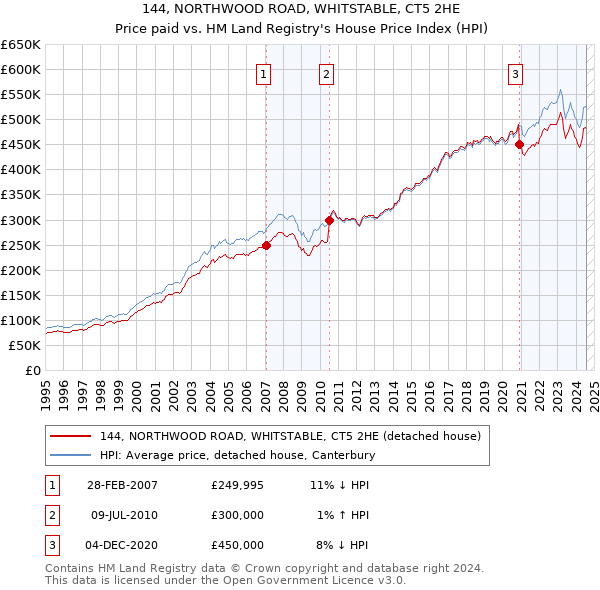 144, NORTHWOOD ROAD, WHITSTABLE, CT5 2HE: Price paid vs HM Land Registry's House Price Index