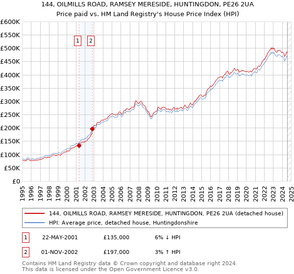 144, OILMILLS ROAD, RAMSEY MERESIDE, HUNTINGDON, PE26 2UA: Price paid vs HM Land Registry's House Price Index