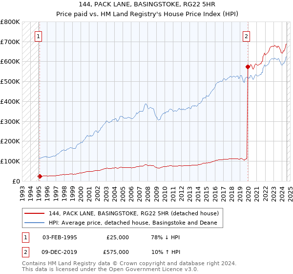 144, PACK LANE, BASINGSTOKE, RG22 5HR: Price paid vs HM Land Registry's House Price Index