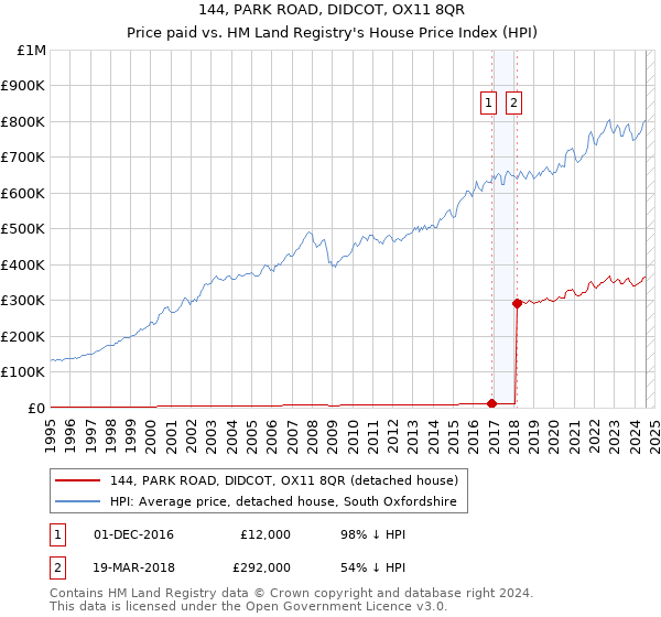 144, PARK ROAD, DIDCOT, OX11 8QR: Price paid vs HM Land Registry's House Price Index