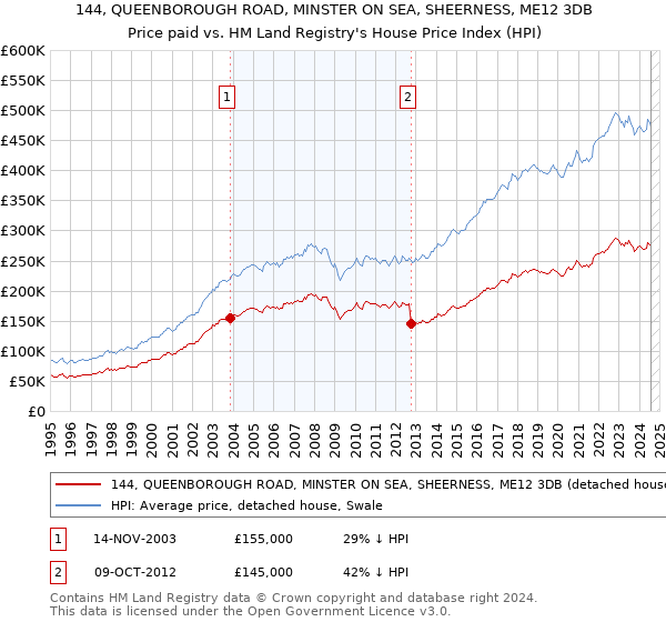 144, QUEENBOROUGH ROAD, MINSTER ON SEA, SHEERNESS, ME12 3DB: Price paid vs HM Land Registry's House Price Index