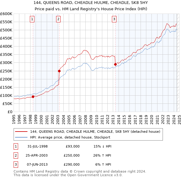 144, QUEENS ROAD, CHEADLE HULME, CHEADLE, SK8 5HY: Price paid vs HM Land Registry's House Price Index