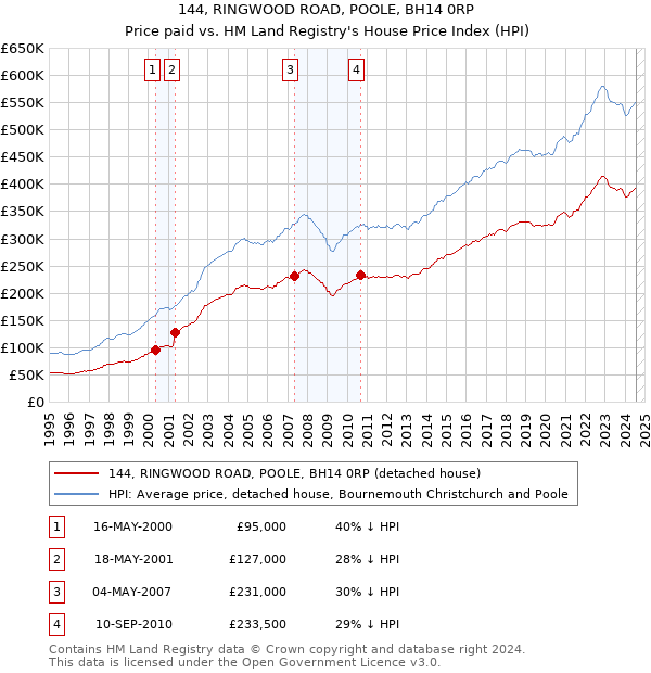 144, RINGWOOD ROAD, POOLE, BH14 0RP: Price paid vs HM Land Registry's House Price Index