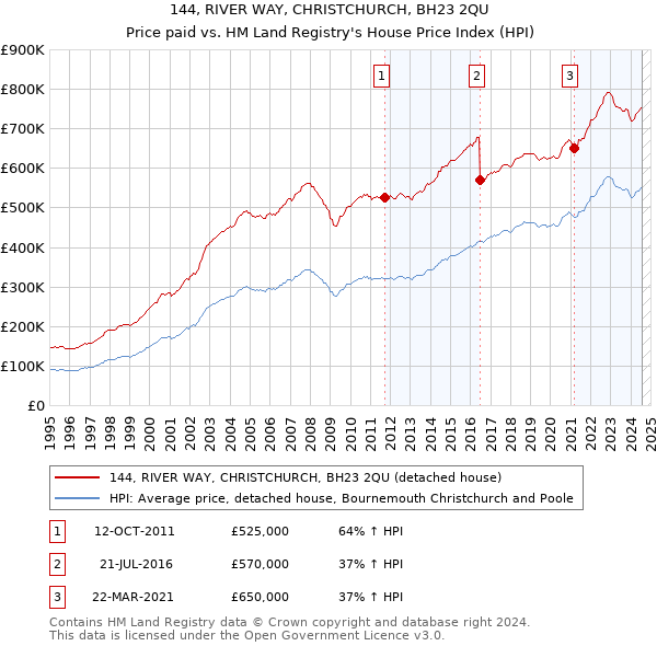 144, RIVER WAY, CHRISTCHURCH, BH23 2QU: Price paid vs HM Land Registry's House Price Index