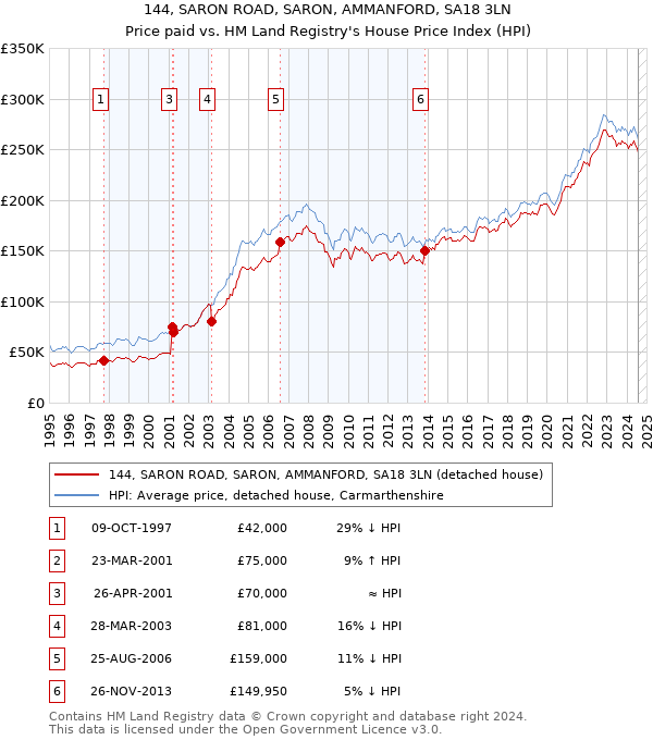 144, SARON ROAD, SARON, AMMANFORD, SA18 3LN: Price paid vs HM Land Registry's House Price Index