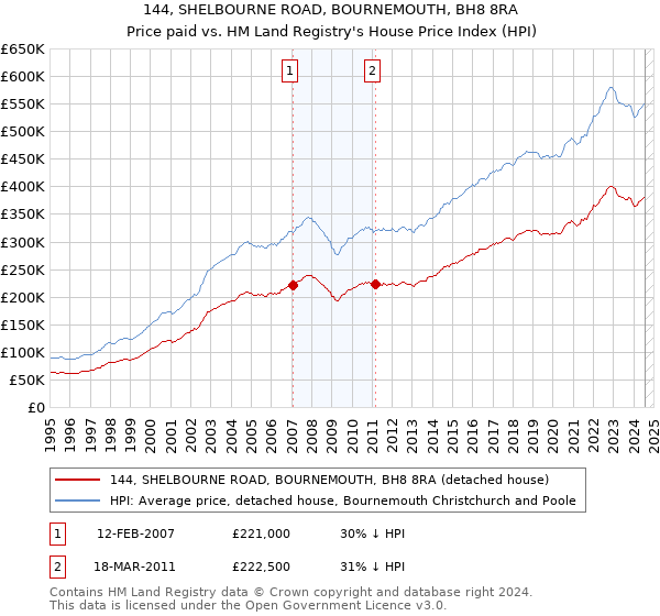 144, SHELBOURNE ROAD, BOURNEMOUTH, BH8 8RA: Price paid vs HM Land Registry's House Price Index