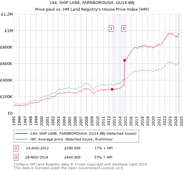 144, SHIP LANE, FARNBOROUGH, GU14 8BJ: Price paid vs HM Land Registry's House Price Index