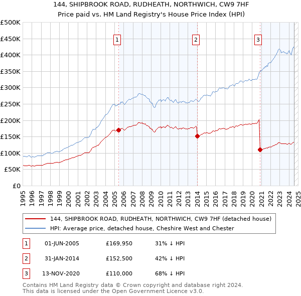 144, SHIPBROOK ROAD, RUDHEATH, NORTHWICH, CW9 7HF: Price paid vs HM Land Registry's House Price Index