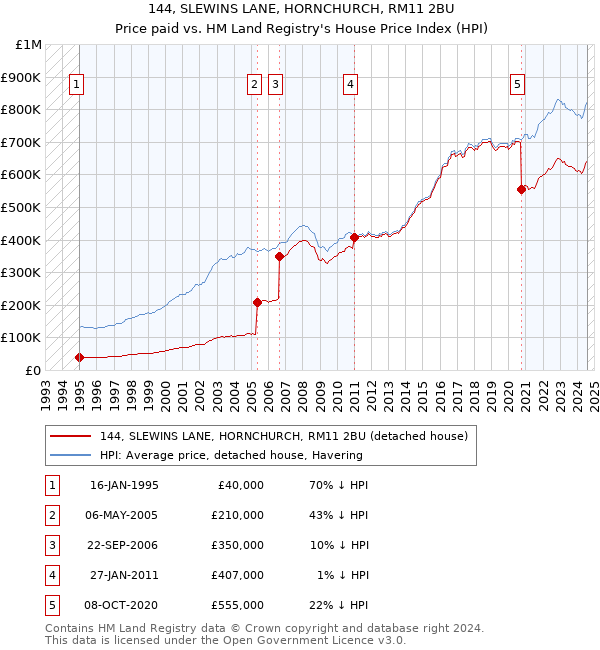 144, SLEWINS LANE, HORNCHURCH, RM11 2BU: Price paid vs HM Land Registry's House Price Index