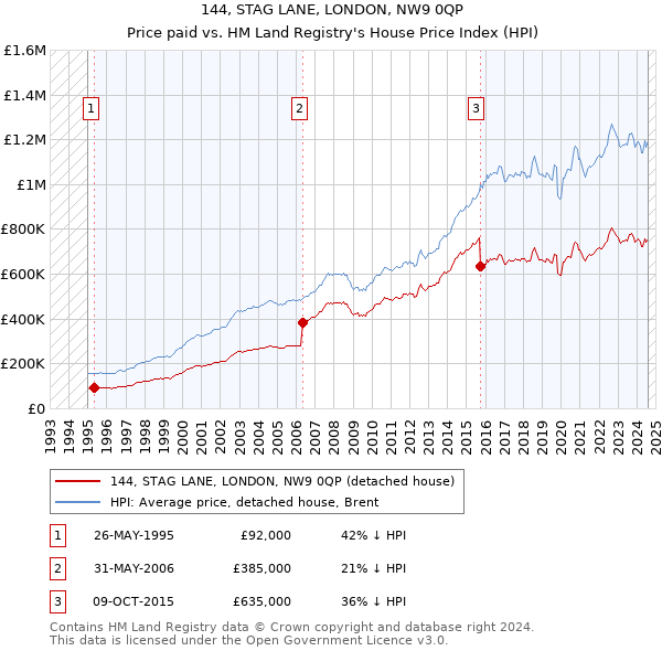 144, STAG LANE, LONDON, NW9 0QP: Price paid vs HM Land Registry's House Price Index