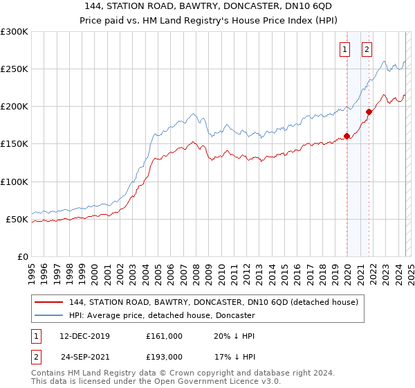 144, STATION ROAD, BAWTRY, DONCASTER, DN10 6QD: Price paid vs HM Land Registry's House Price Index