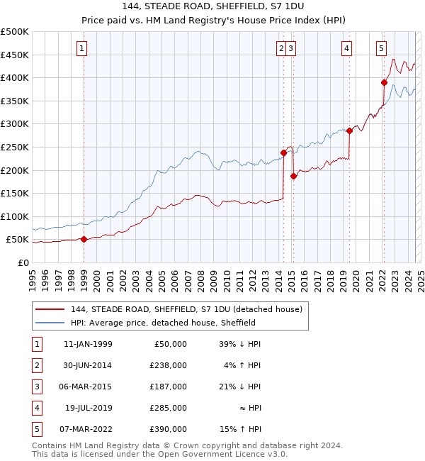 144, STEADE ROAD, SHEFFIELD, S7 1DU: Price paid vs HM Land Registry's House Price Index