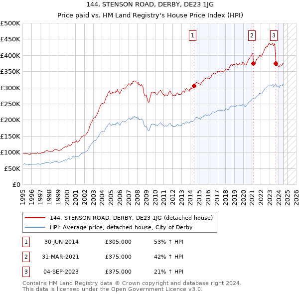 144, STENSON ROAD, DERBY, DE23 1JG: Price paid vs HM Land Registry's House Price Index