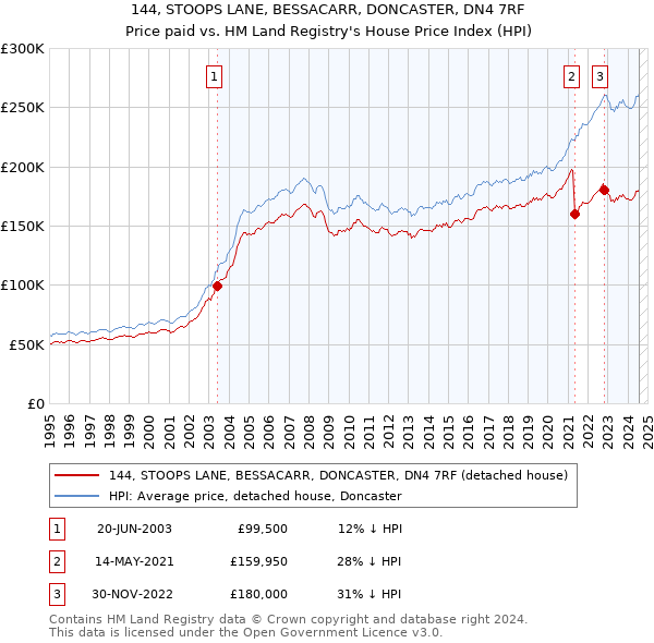 144, STOOPS LANE, BESSACARR, DONCASTER, DN4 7RF: Price paid vs HM Land Registry's House Price Index