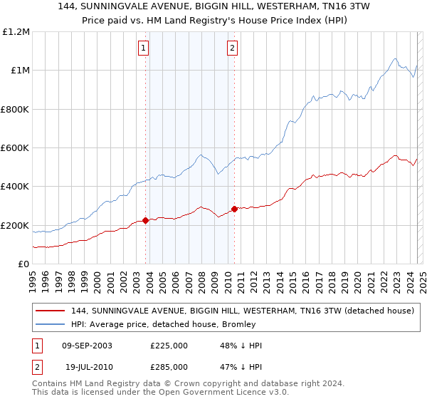 144, SUNNINGVALE AVENUE, BIGGIN HILL, WESTERHAM, TN16 3TW: Price paid vs HM Land Registry's House Price Index