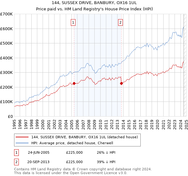 144, SUSSEX DRIVE, BANBURY, OX16 1UL: Price paid vs HM Land Registry's House Price Index