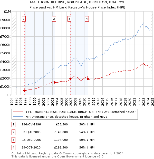 144, THORNHILL RISE, PORTSLADE, BRIGHTON, BN41 2YL: Price paid vs HM Land Registry's House Price Index