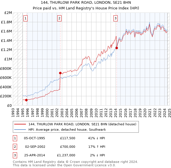 144, THURLOW PARK ROAD, LONDON, SE21 8HN: Price paid vs HM Land Registry's House Price Index