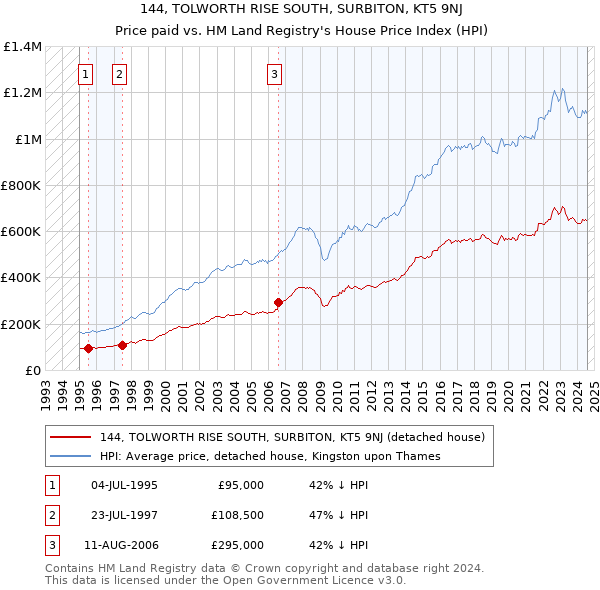 144, TOLWORTH RISE SOUTH, SURBITON, KT5 9NJ: Price paid vs HM Land Registry's House Price Index