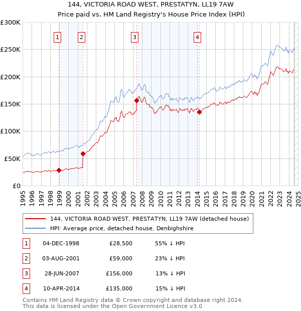 144, VICTORIA ROAD WEST, PRESTATYN, LL19 7AW: Price paid vs HM Land Registry's House Price Index