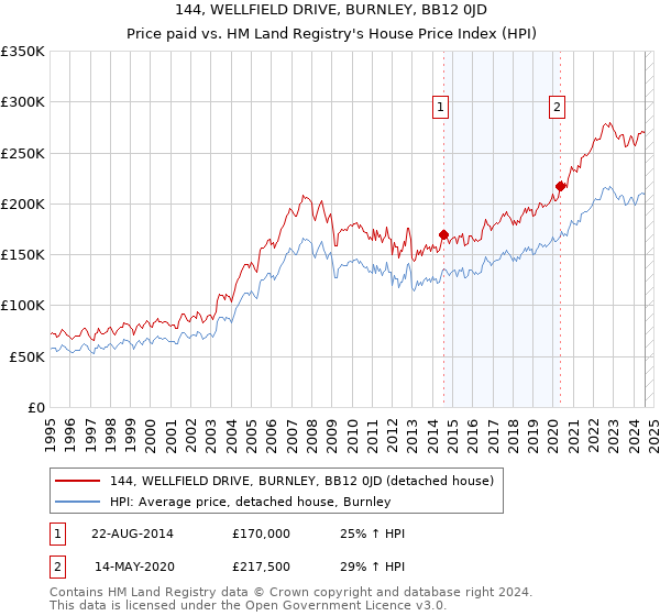 144, WELLFIELD DRIVE, BURNLEY, BB12 0JD: Price paid vs HM Land Registry's House Price Index