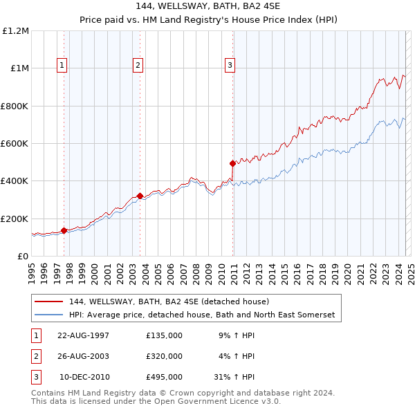 144, WELLSWAY, BATH, BA2 4SE: Price paid vs HM Land Registry's House Price Index