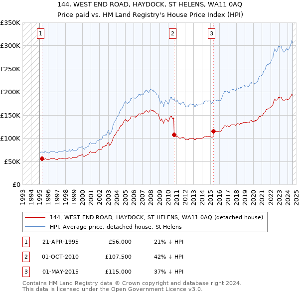 144, WEST END ROAD, HAYDOCK, ST HELENS, WA11 0AQ: Price paid vs HM Land Registry's House Price Index