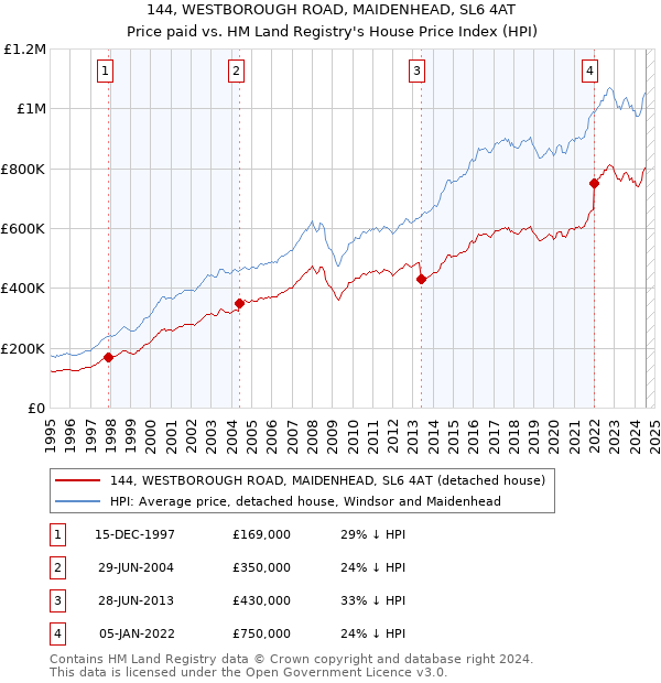 144, WESTBOROUGH ROAD, MAIDENHEAD, SL6 4AT: Price paid vs HM Land Registry's House Price Index