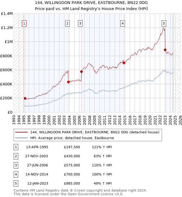 144, WILLINGDON PARK DRIVE, EASTBOURNE, BN22 0DG: Price paid vs HM Land Registry's House Price Index