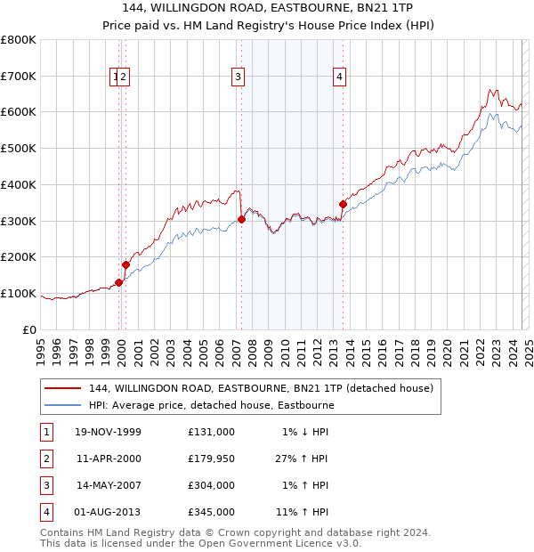 144, WILLINGDON ROAD, EASTBOURNE, BN21 1TP: Price paid vs HM Land Registry's House Price Index