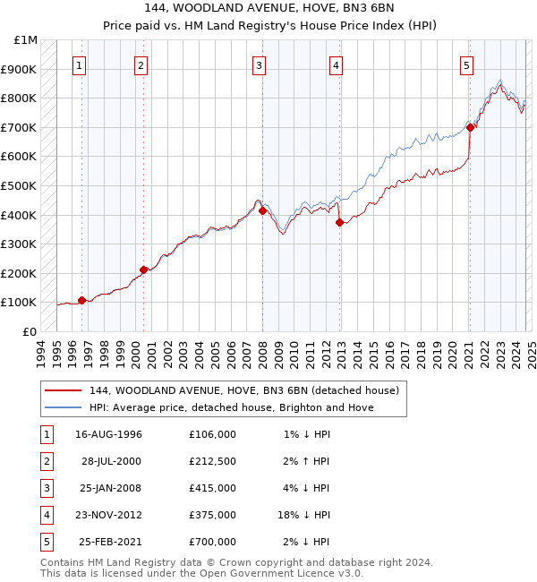 144, WOODLAND AVENUE, HOVE, BN3 6BN: Price paid vs HM Land Registry's House Price Index