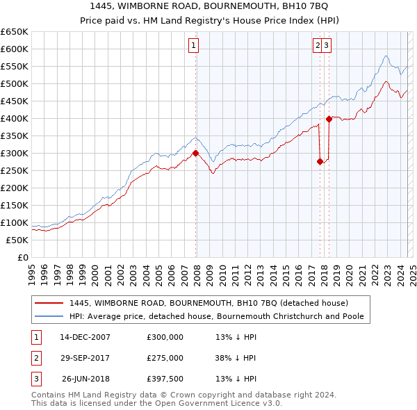 1445, WIMBORNE ROAD, BOURNEMOUTH, BH10 7BQ: Price paid vs HM Land Registry's House Price Index