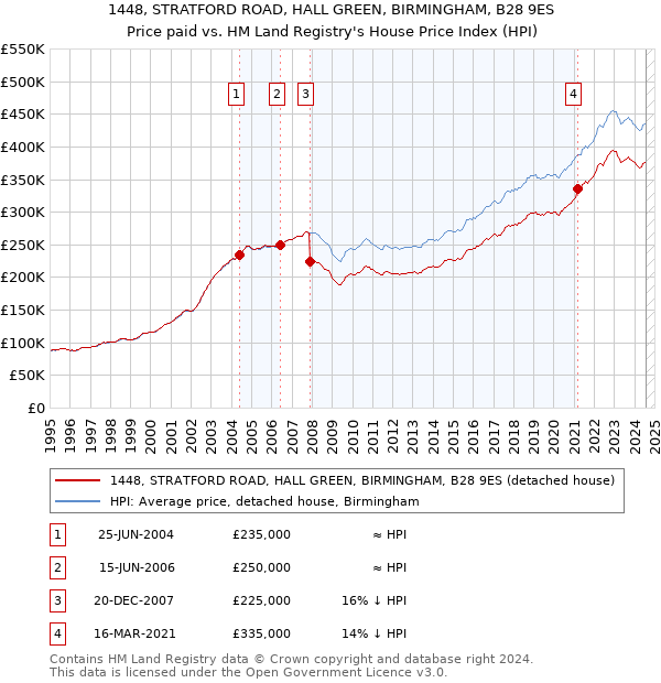 1448, STRATFORD ROAD, HALL GREEN, BIRMINGHAM, B28 9ES: Price paid vs HM Land Registry's House Price Index