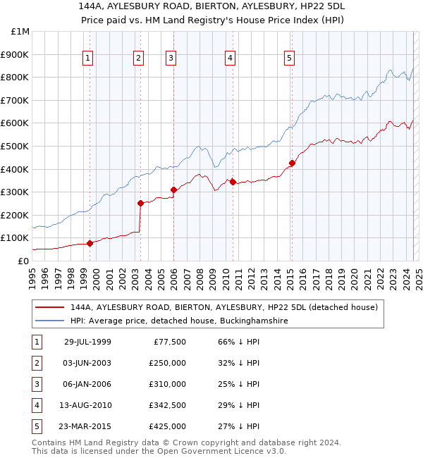 144A, AYLESBURY ROAD, BIERTON, AYLESBURY, HP22 5DL: Price paid vs HM Land Registry's House Price Index