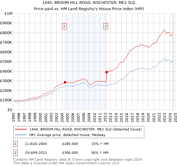 144A, BROOM HILL ROAD, ROCHESTER, ME2 3LQ: Price paid vs HM Land Registry's House Price Index