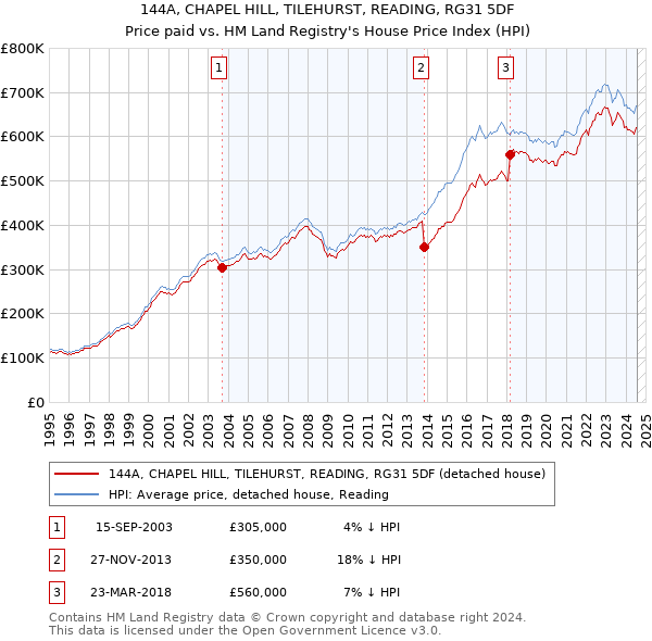 144A, CHAPEL HILL, TILEHURST, READING, RG31 5DF: Price paid vs HM Land Registry's House Price Index